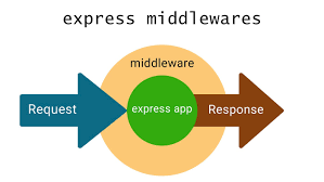 Featured image of post What is Middleware in Node.js and How to Use It Correctly